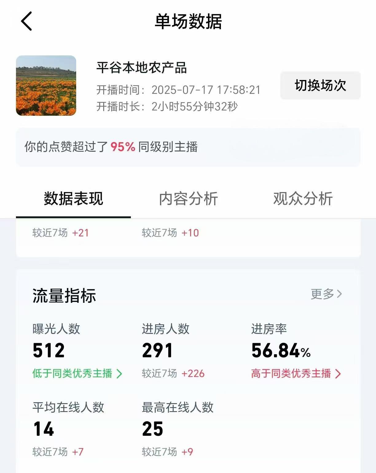 直播后台数据截图，显示观众数量和销售额增长趋势